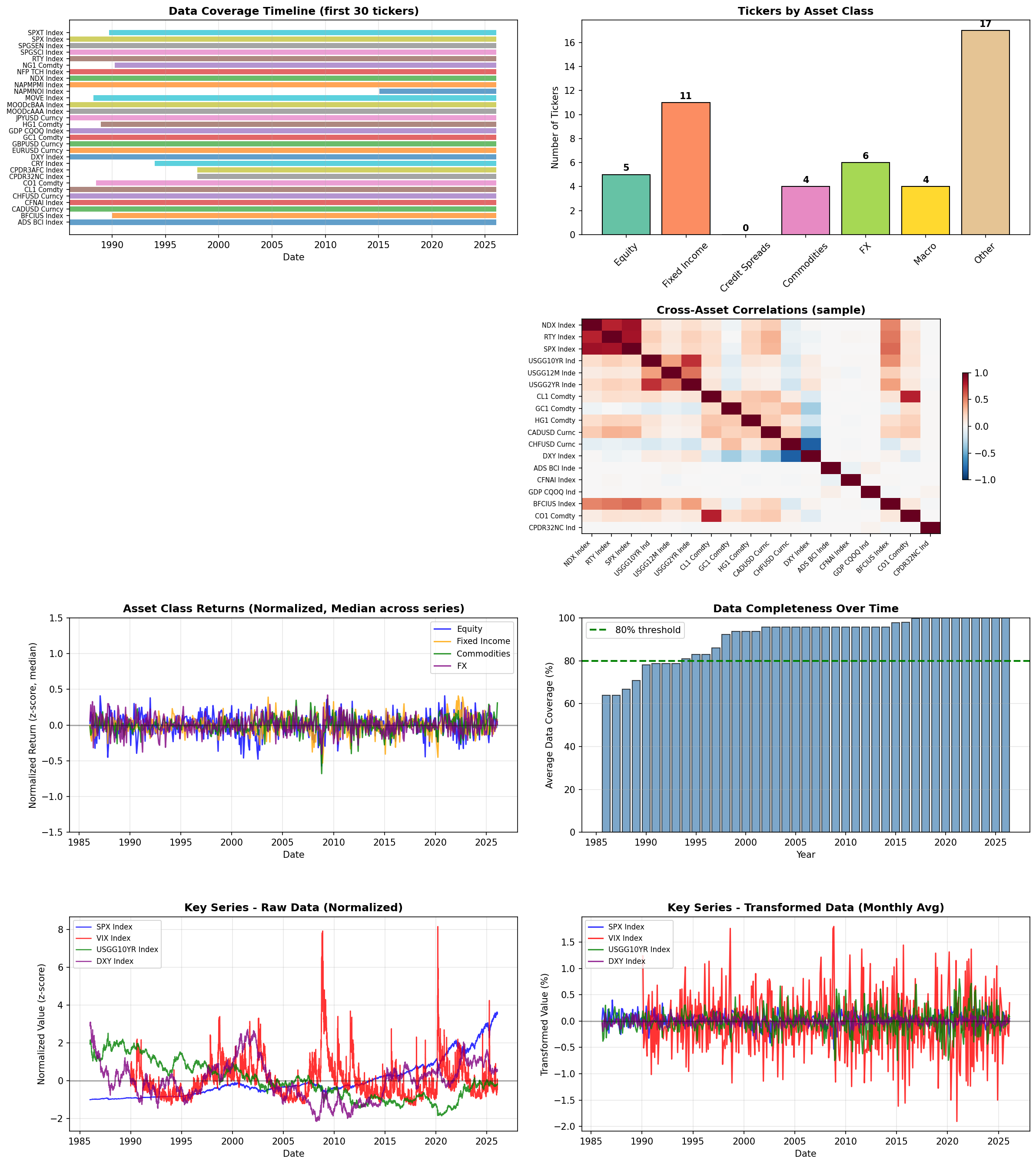 GDP forecasting data-universe diagnostics