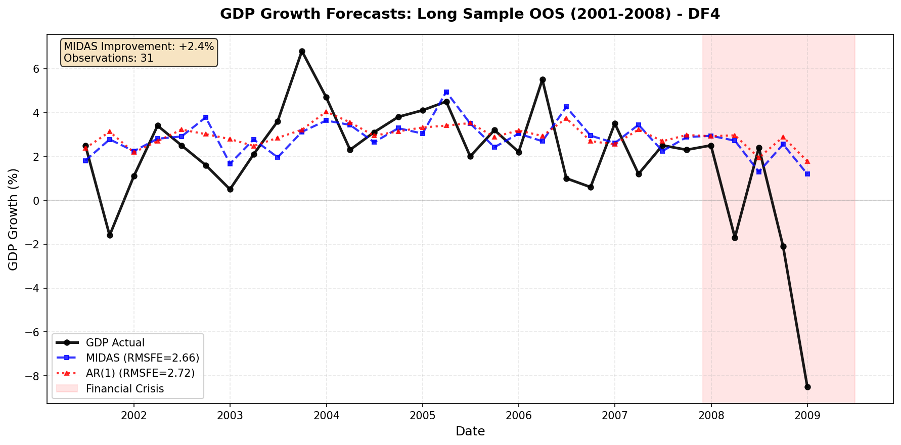 Out-of-sample GDP growth forecasts