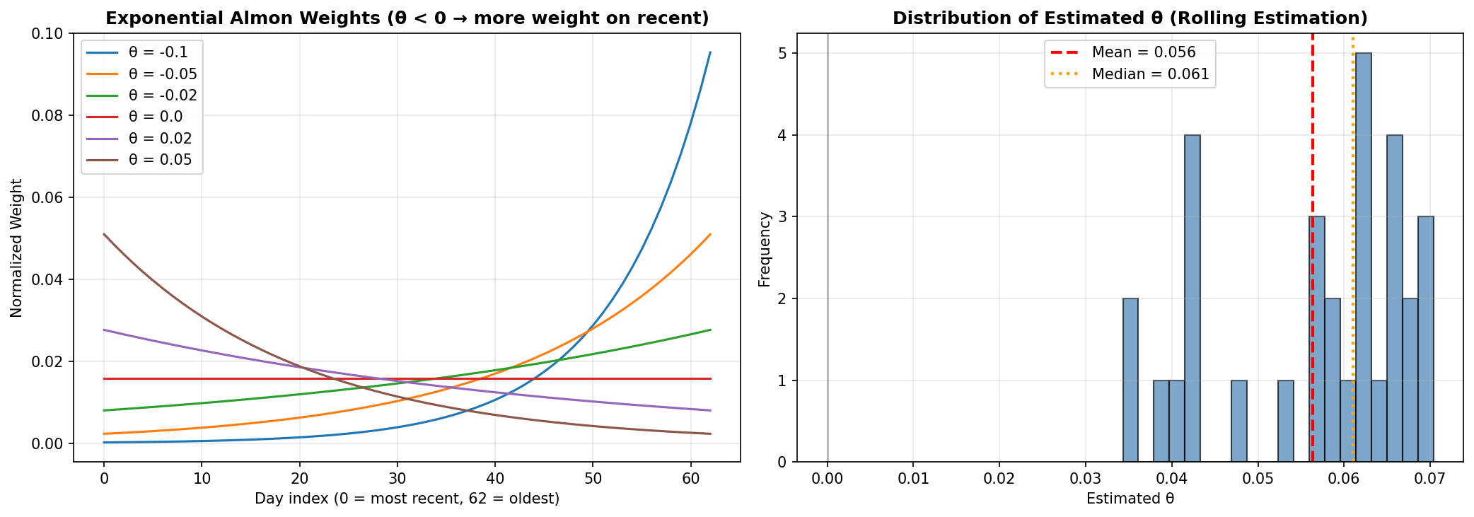 MIDAS weight diagnostics