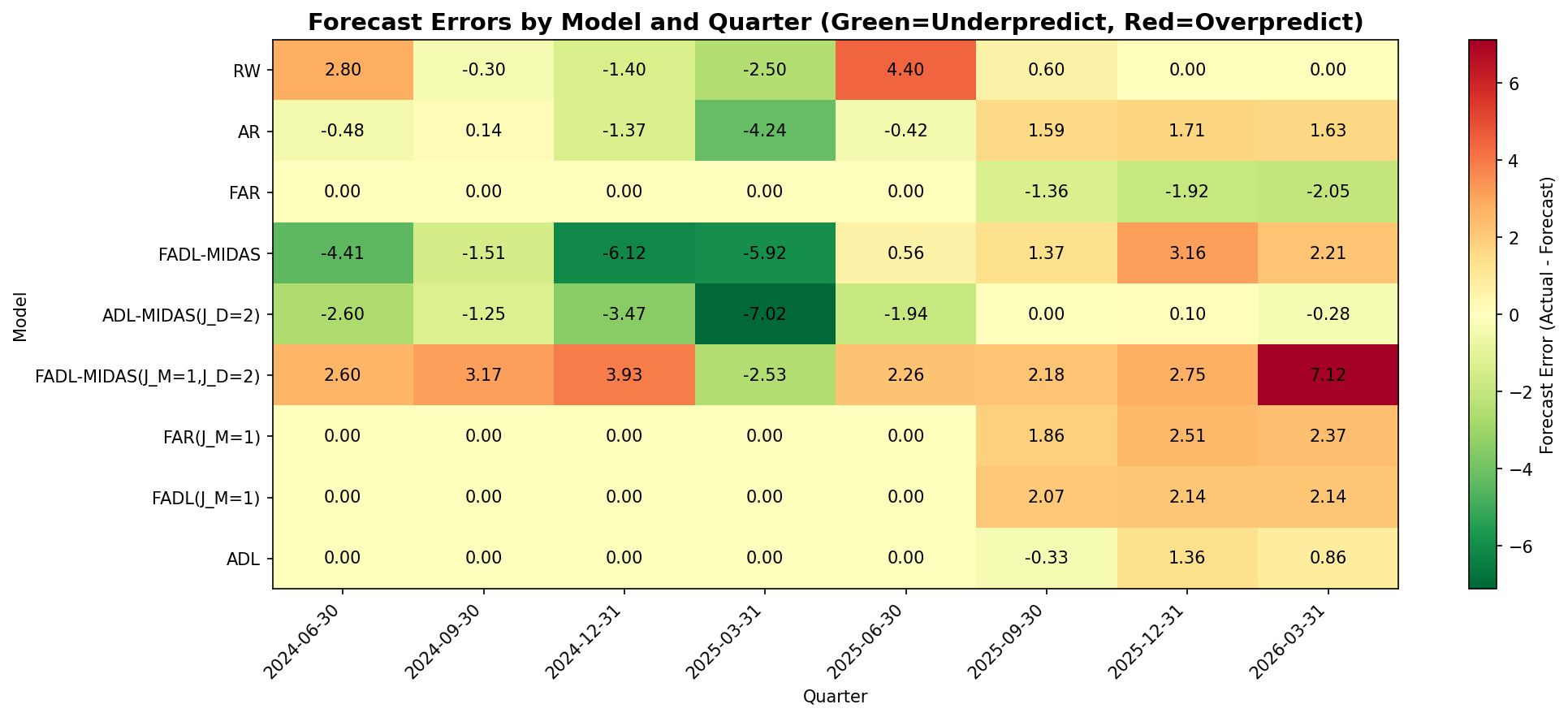 Recent forecast error heatmap