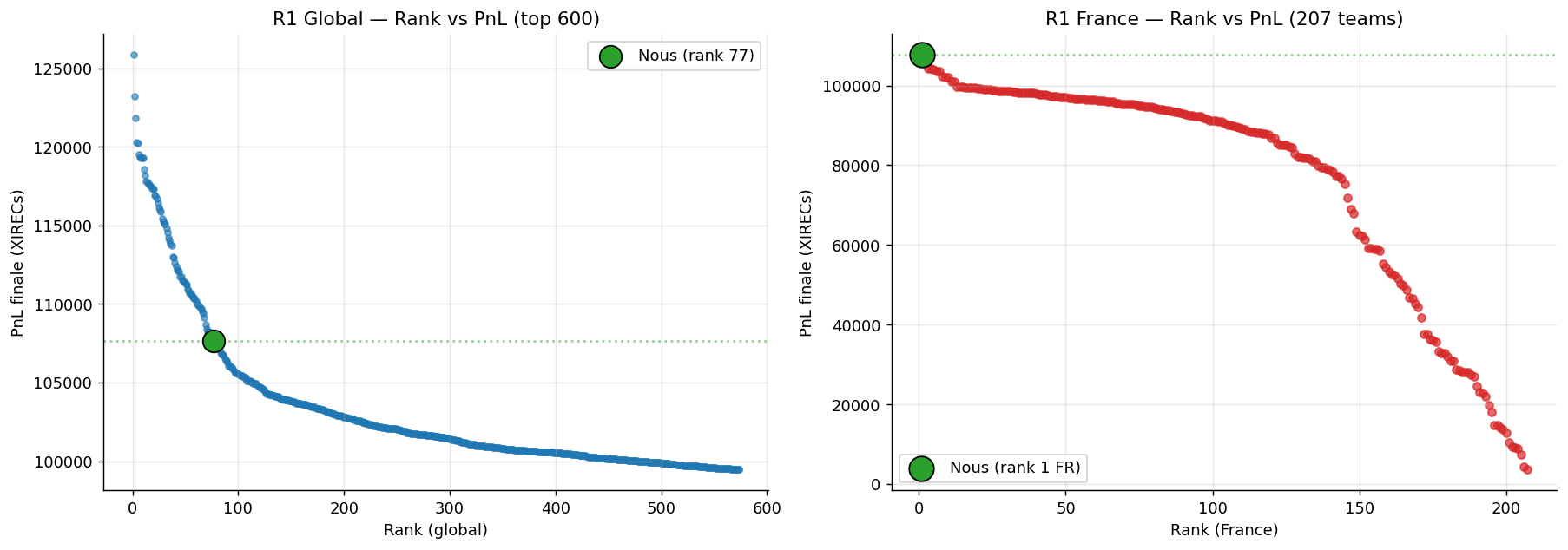IMC Prosperity Round 1 ranking