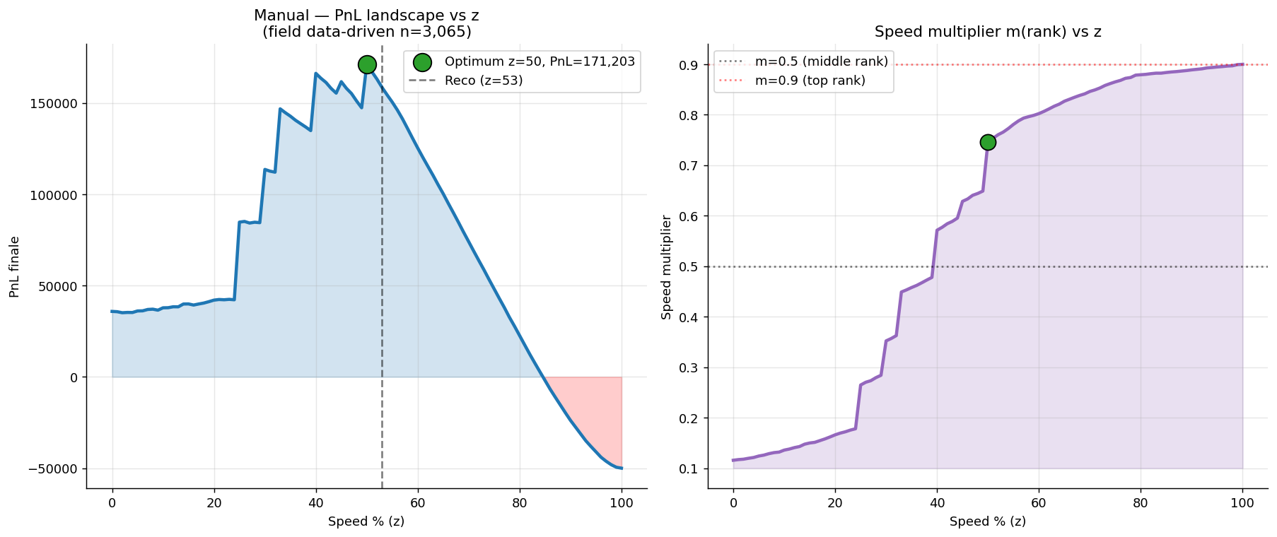 Manual trading payoff landscape