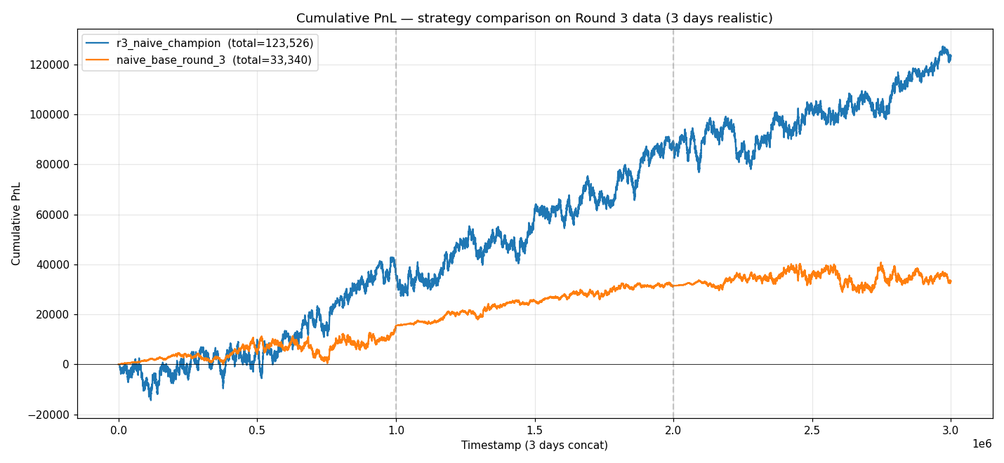 IMC Prosperity strategy comparison