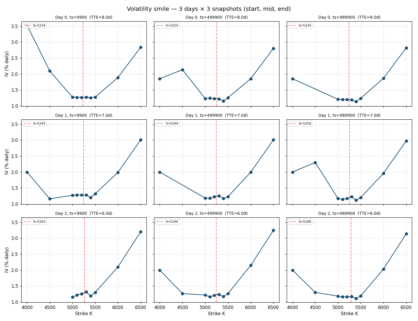 Round 3 volatility smile diagnostics