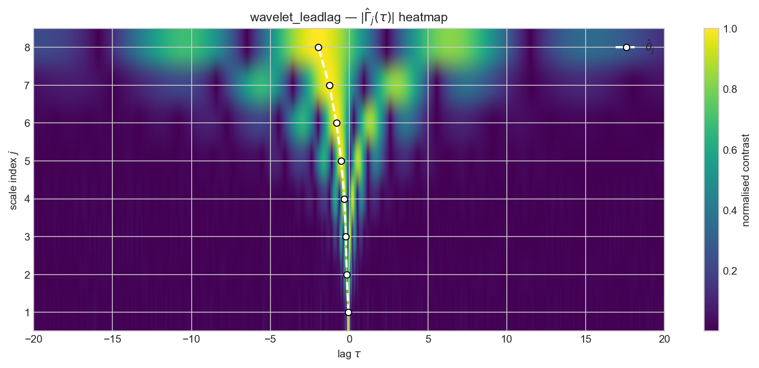 Multi-scale lead-lag contrast heatmap