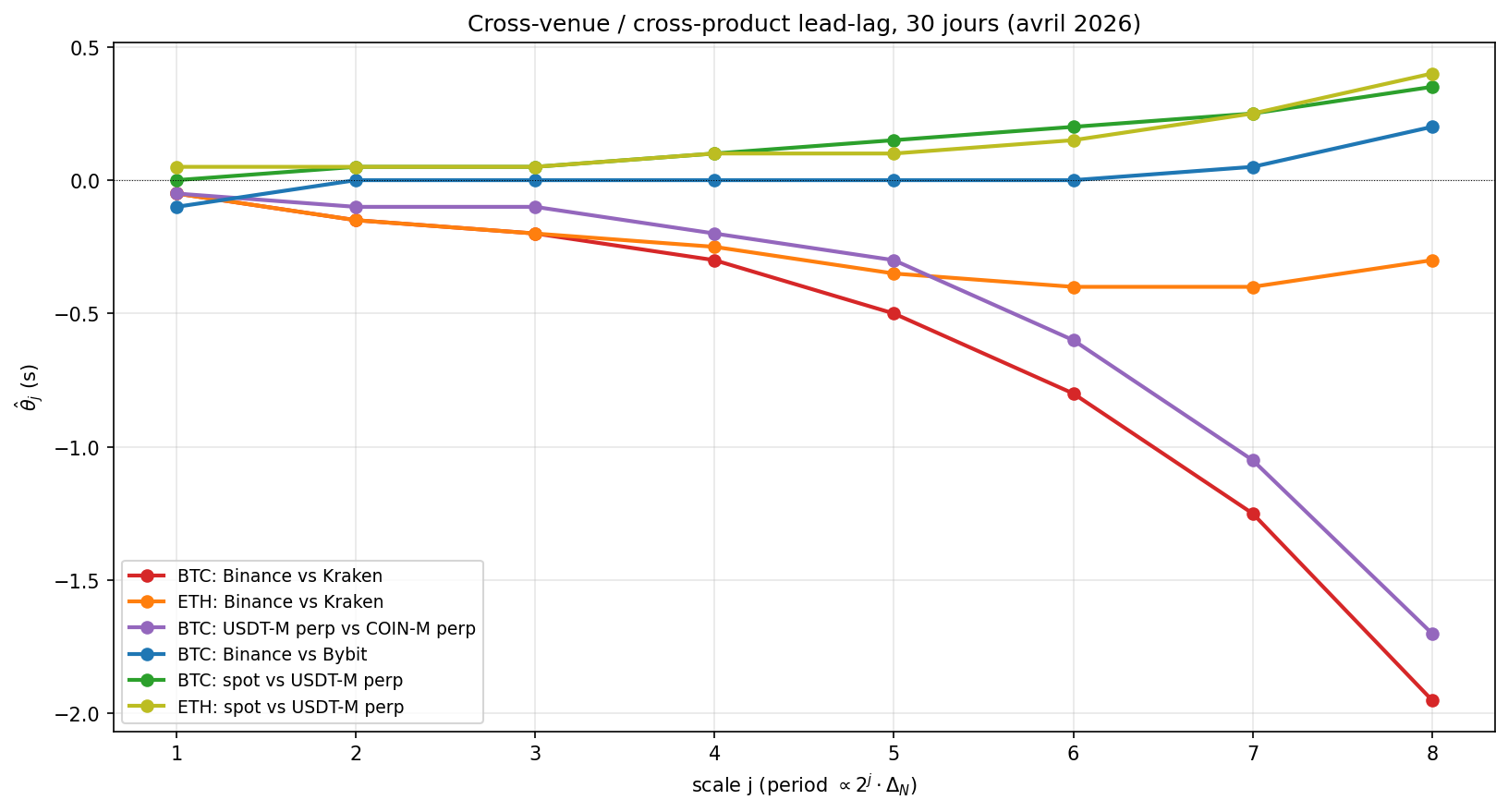 Cross-market lead-lag comparison