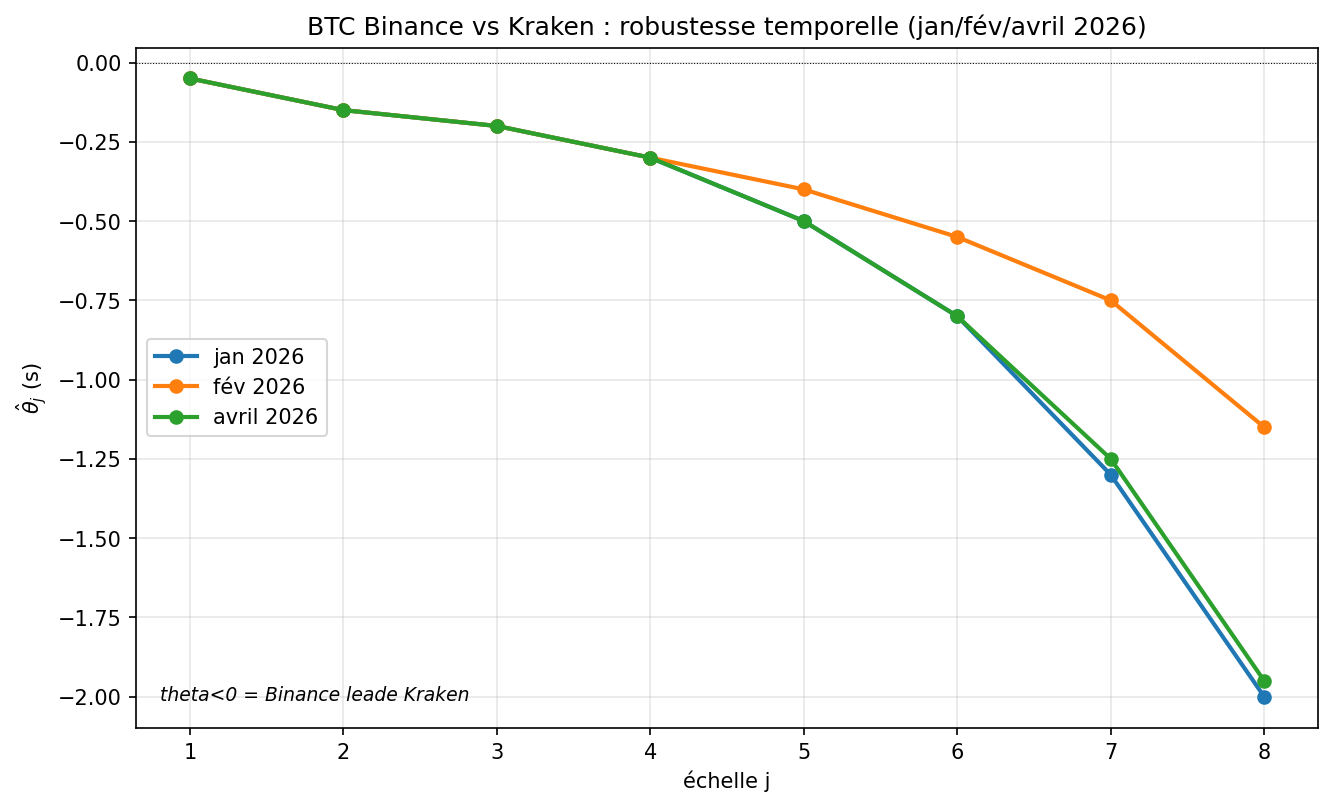 Temporal robustness of lead-lag estimates