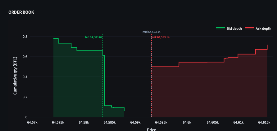 BTC order-book cumulative depth chart