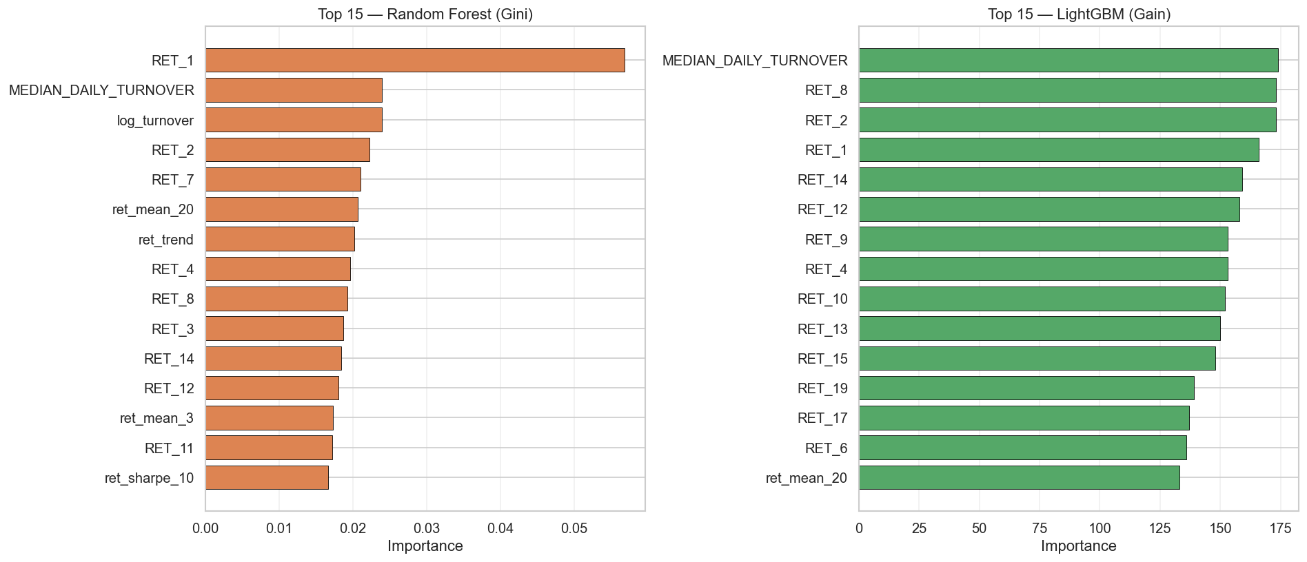 Random Forest and LightGBM financial feature importance