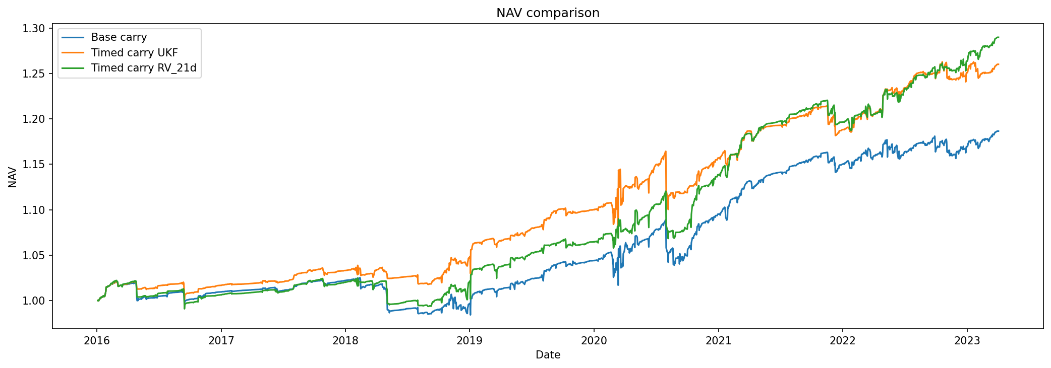 AAPL short-volatility carry NAV comparison