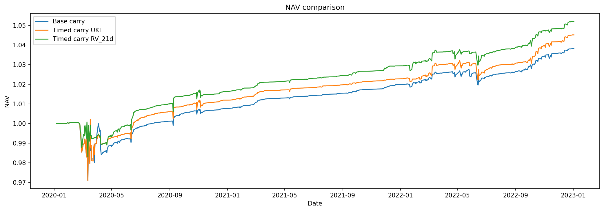 SPY short-volatility carry NAV comparison