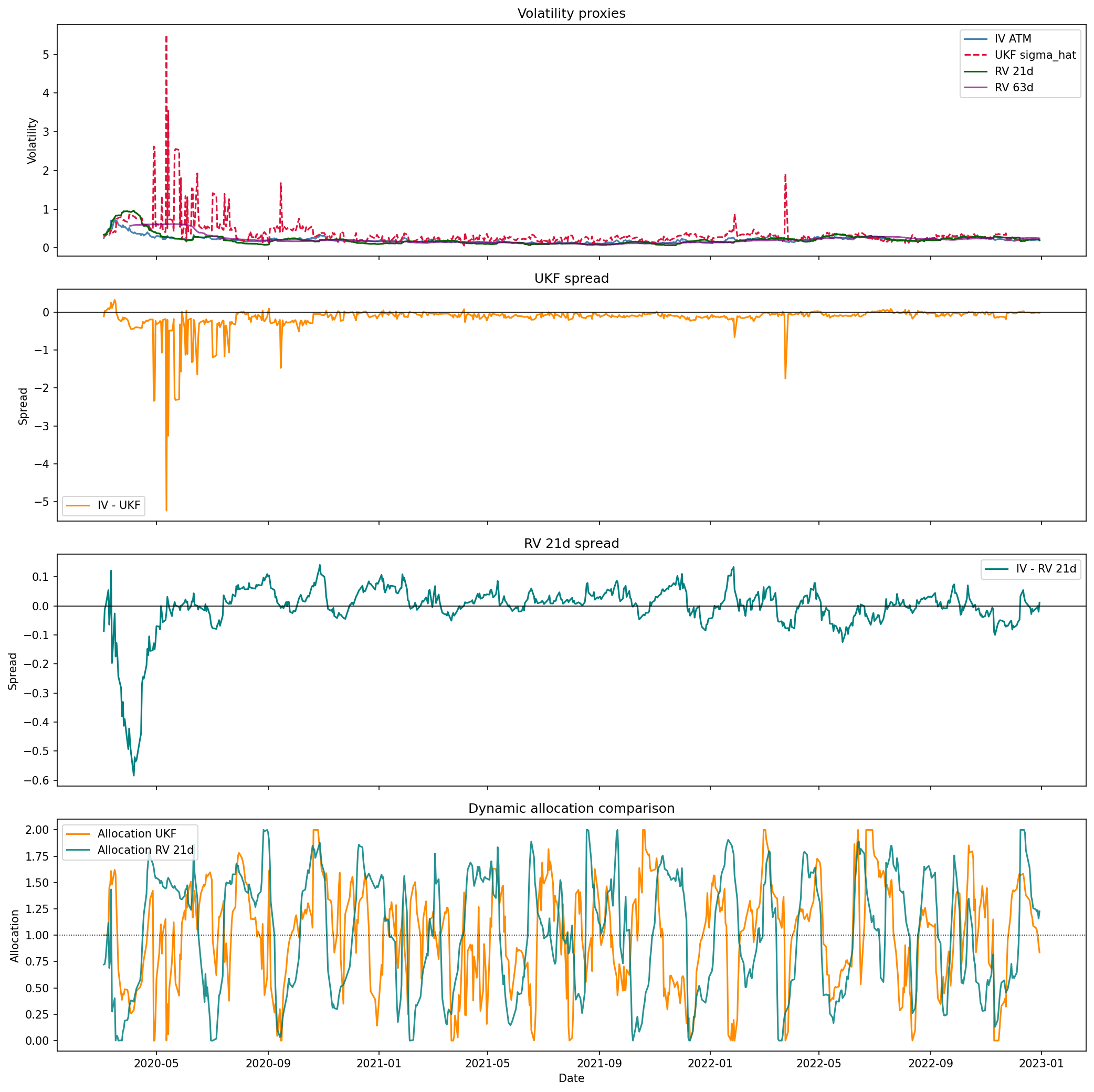 SPY volatility proxies, implied-realized spreads and dynamic allocations